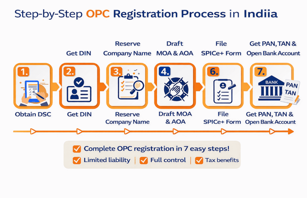 One Person Company (OPC) in India