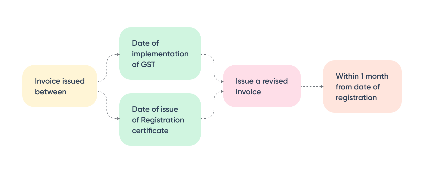 Invoice Format Template