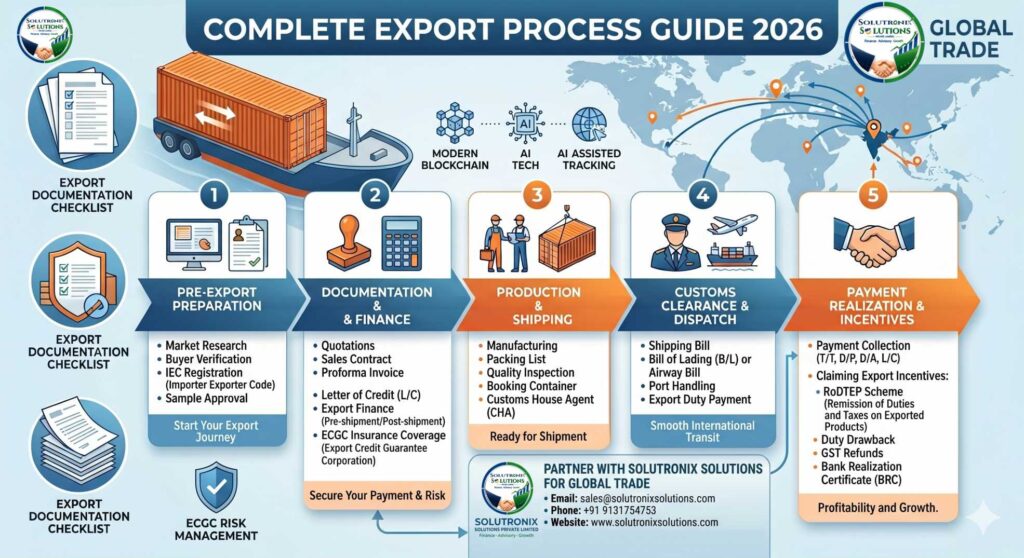 Complete Export Process Guide 2026: Steps, Payment Terms, Documents & Export Incentives for Indian Exporters
