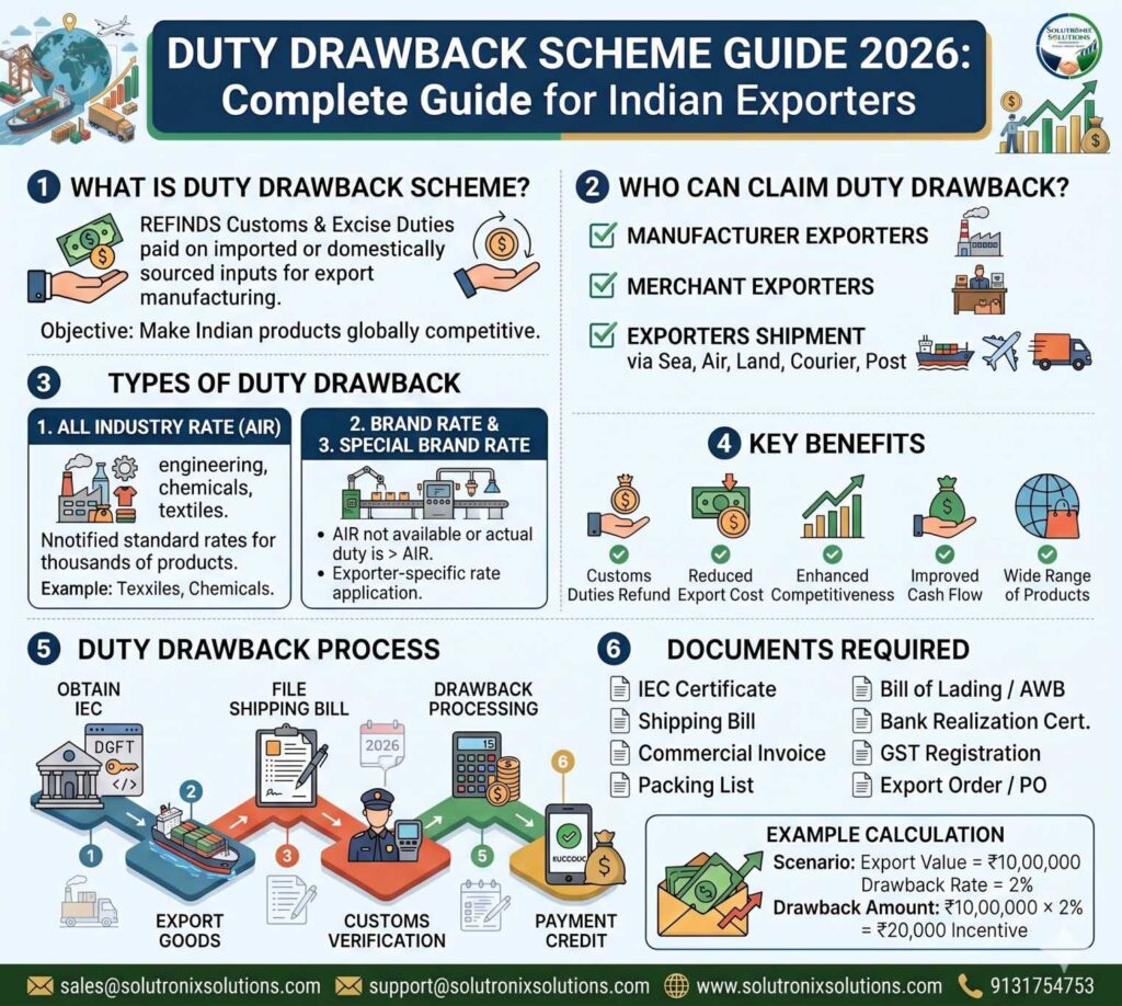 Duty Drawback Scheme Guide 2026: Complete Guide for Indian Exporters