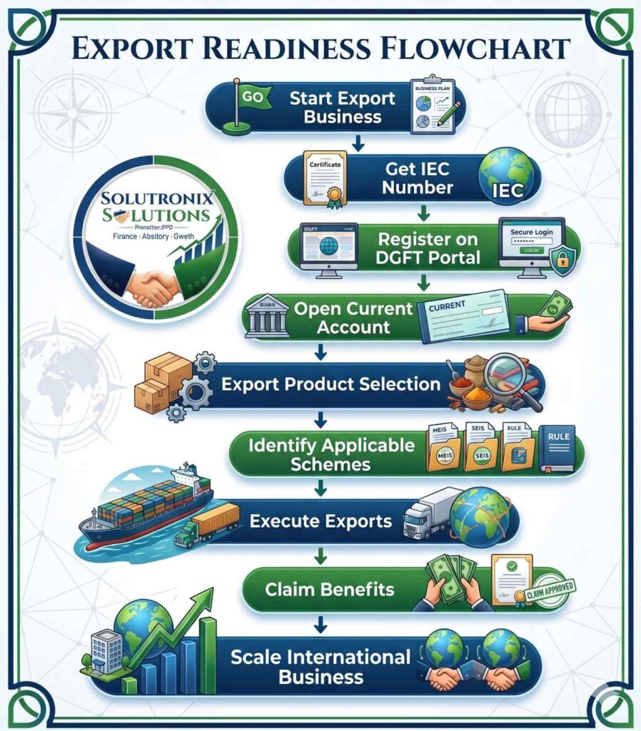 Top Government Export Benefits Every Indian Exporter Must Know