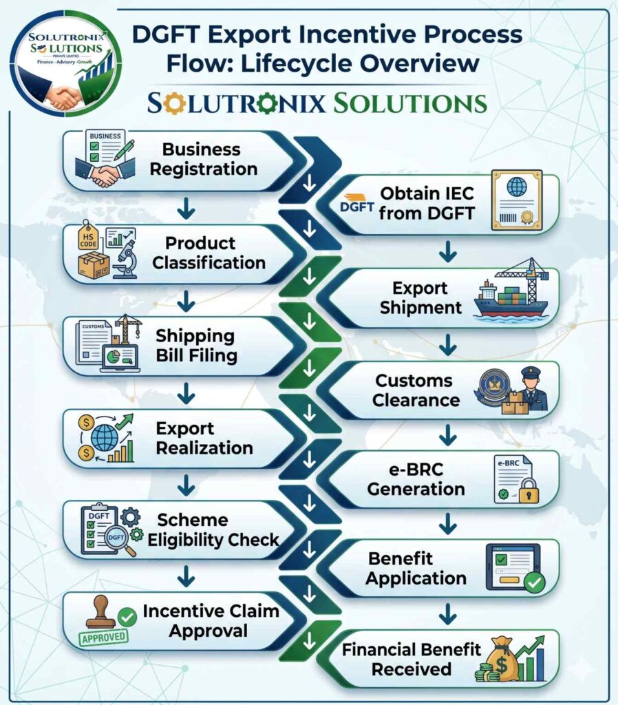 Export Promotion Schemes in India: EPCG, RoDTEP & More