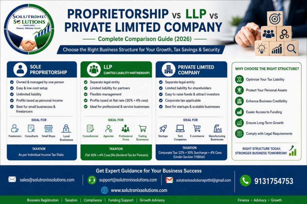 Proprietorship vs LLP vs Private Limited Company: Complete Business Structure Comparison (2026)